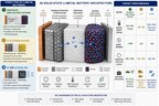 Solidion Technology’s 30+ Patents for Space-Based Artificial Intelligence Batteries Include the Highest-Performing Patented Lithium Anode Protection Technology
