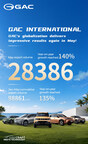 GAC Posts 140% Export Growth in May, Advancing Its Vision of Sustainable Global Mobility GAC Posts 140% Export Growth in May, Advancing Its Vision of Sustainable Global Mobility