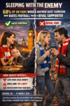 SLEEPING WITH THE ENEMY: 68% OF UK FANS WOULD RATHER DATE SOMEONE WHO HATES FOOTBALL THAN A RIVAL SUPPORTER SLEEPING WITH THE ENEMY: 68% OF UK FANS WOULD RATHER DATE SOMEONE WHO HATES FOOTBALL THAN A RIVAL SUPPORTER