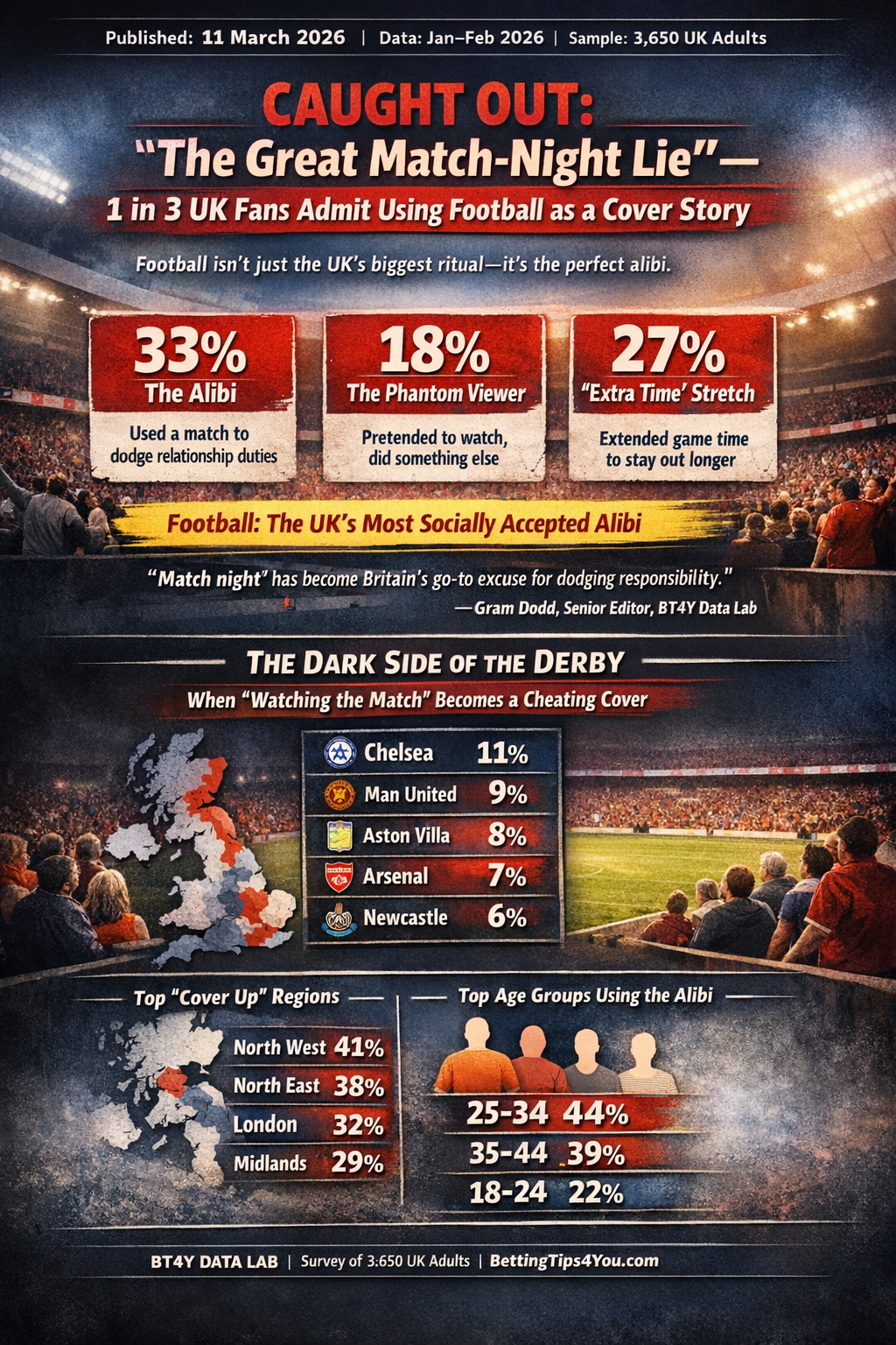 CAUGHT OUT: “The Great Match-Night Lie” — 1 in 3 UK Fans Admit Using Football as a Cover Story to Avoid Their Partner CAUGHT OUT: “The Great Match-Night Lie” — 1 in 3 UK Fans Admit Using Football as a Cover Story to Avoid Their Partner