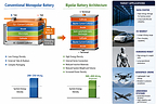 Solidion Technology Announced AI-Assisted Design and Manufacturing Technology of Bipolar Solid-State Batteries for Space Vehicles, Ground, Sea, Air and Infrastructure Solidion Technology Announced AI-Assisted Design and Manufacturing Technology of Bipolar Solid-State Batteries for Space Vehicles, Ground, Sea, Air and Infrastructure