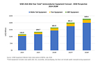 Global Semiconductor Equipment Sales Forecast to Reach a Record 9 Billion in 2028, SEMI Reports