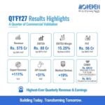Morepen Clocks Highest-Ever Quarterly Revenue and Earnings in Q1'FY27; EBITDA Grows by 207% and PAT by 394%;
CDMO Enters Full Scale Commercialization Morepen Clocks Highest-Ever Quarterly Revenue and Earnings in Q1'FY27; EBITDA Grows by 207% and PAT by 394%;
CDMO Enters Full Scale Commercialization