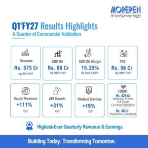 Morepen Clocks Highest-Ever Quarterly Revenue and Earnings in Q1'FY27; EBITDA Grows by 207% and PAT by 394%;
CDMO Enters Full Scale Commercialization Morepen Clocks Highest-Ever Quarterly Revenue and Earnings in Q1'FY27; EBITDA Grows by 207% and PAT by 394%;
CDMO Enters Full Scale Commercialization