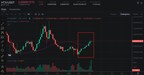$HTX Trading Volume Surges 393.5% on $HTX Frenzy Campaign
